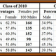 Image for article titled Sex, College Degrees & Campus Equity